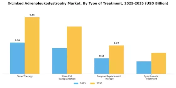 X Linked Adrenoleukodystrophy Market
 Segment Image 0