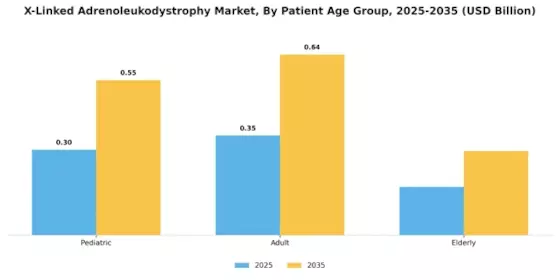 X Linked Adrenoleukodystrophy Market
 Segment Image 2