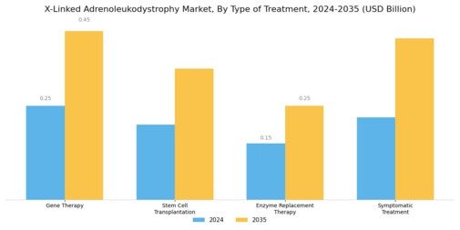X Linked Adrenoleukodystrophy Market
 Segment Image 0