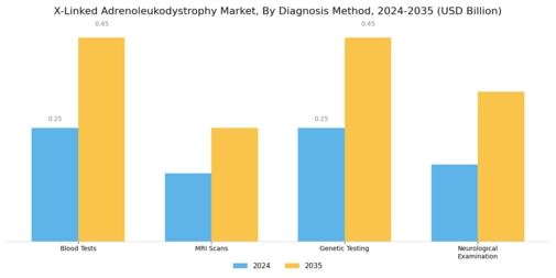 X Linked Adrenoleukodystrophy Market
 Segment Image 1
