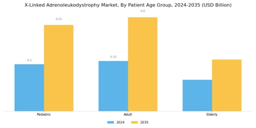 X Linked Adrenoleukodystrophy Market
 Segment Image 2
