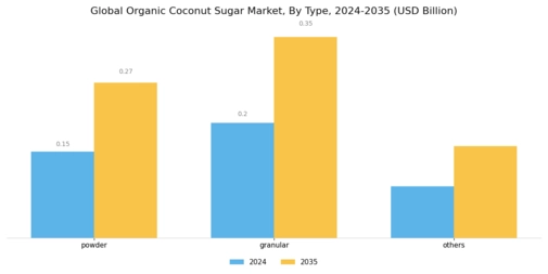 Organic Coconut Sugar Market Segment Image 0