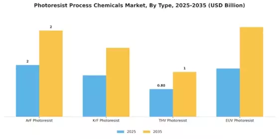 Photoresist Process Chemicals Market Segment Image 0