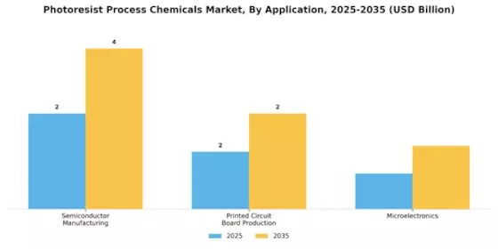 Photoresist Process Chemicals Market Segment Image 1