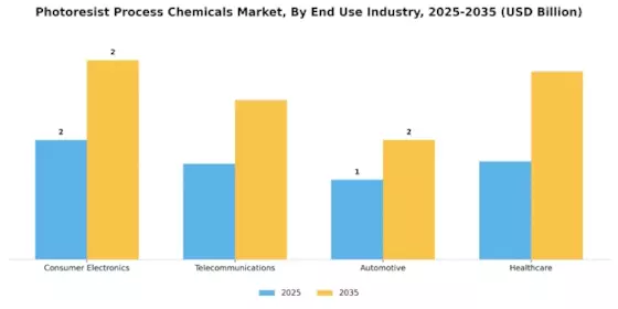 Photoresist Process Chemicals Market Segment Image 3