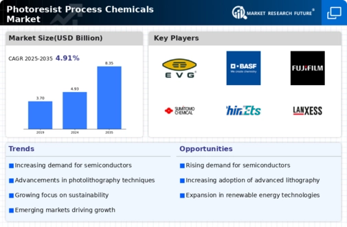 Photoresist Process Chemicals Market Infographic