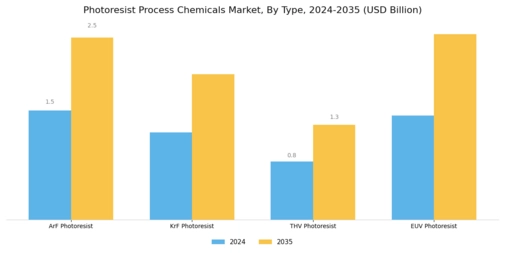 Photoresist Process Chemicals Market Segment Image 0