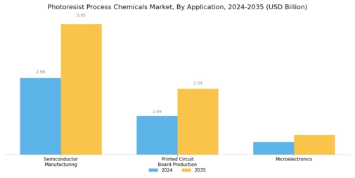 Photoresist Process Chemicals Market Segment Image 1