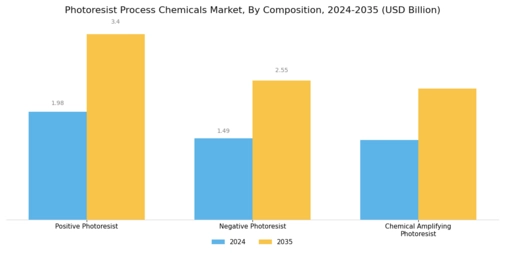 Photoresist Process Chemicals Market Segment Image 2