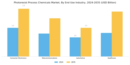 Photoresist Process Chemicals Market Segment Image 3
