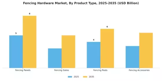 Fencing Hardware Market Segment Image 1