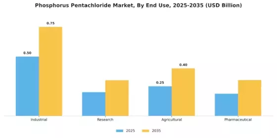 Phosphorus Pentachloride Market Segment Image 1