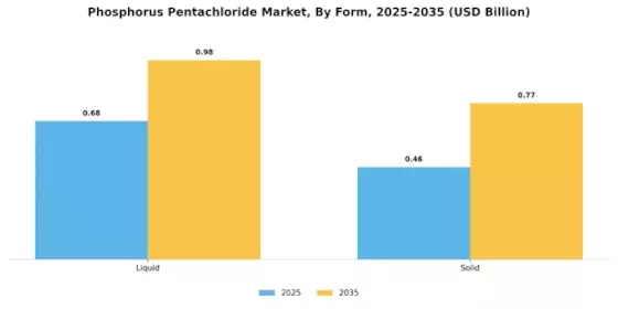 Phosphorus Pentachloride Market Segment Image 2