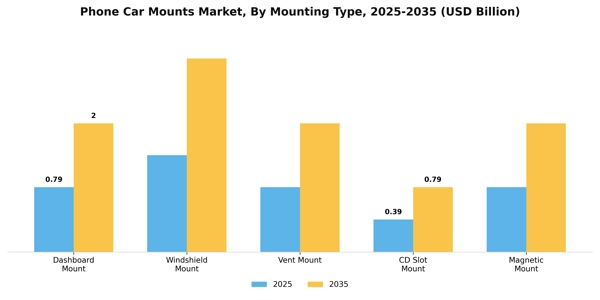 Phone Car Mounts Market Segment Image 3