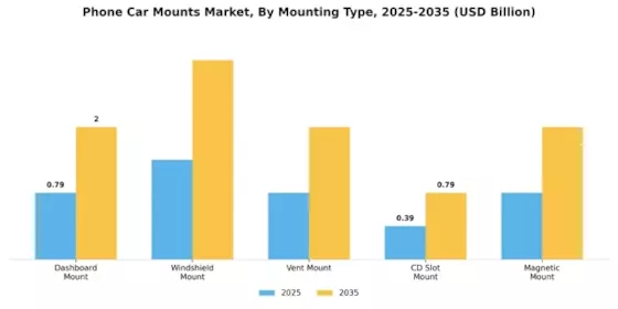 Phone Car Mounts Market Segment Image 0