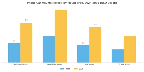 Phone Car Mounts Market Segment Image 1