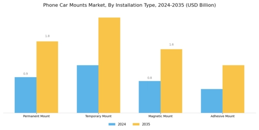Phone Car Mounts Market Segment Image 4