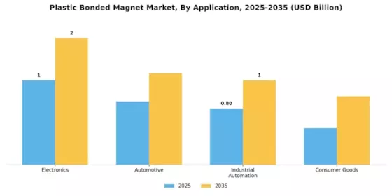 Plastic Bonded Magnet Market Segment Image 0
