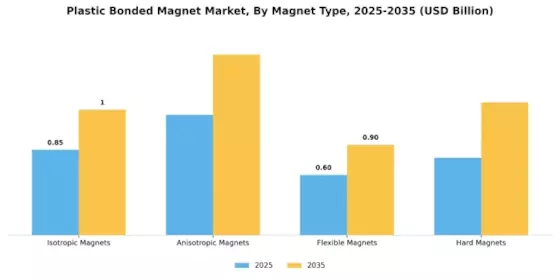 Plastic Bonded Magnet Market Segment Image 2