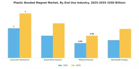 Plastic Bonded Magnet Market Segment Image 3