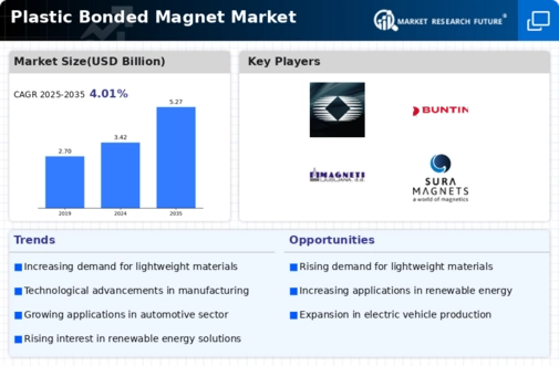 Plastic Bonded Magnet Market Infographic