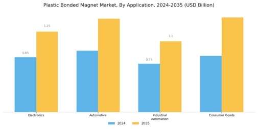 Plastic Bonded Magnet Market Segment Image 0