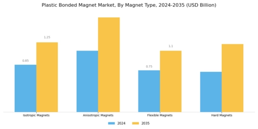 Plastic Bonded Magnet Market Segment Image 2