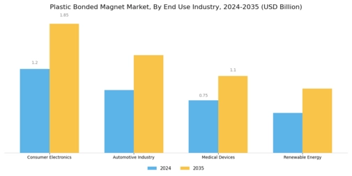 Plastic Bonded Magnet Market Segment Image 3
