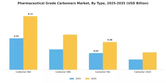 Pharmaceutical Grade Carbomers Market Segment Image 1