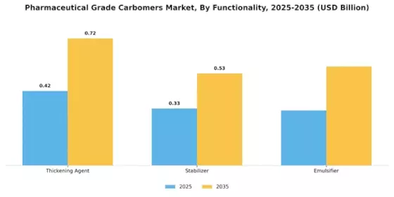 Pharmaceutical Grade Carbomers Market Segment Image 3