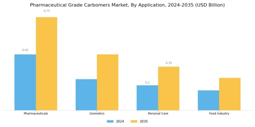 Pharmaceutical Grade Carbomers Market Segment Image 0
