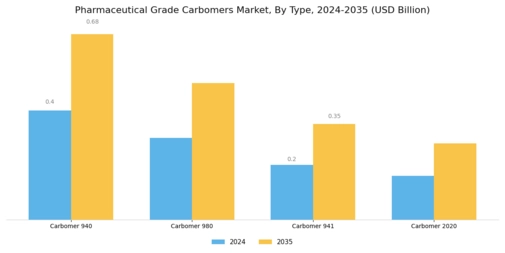 Pharmaceutical Grade Carbomers Market Segment Image 1