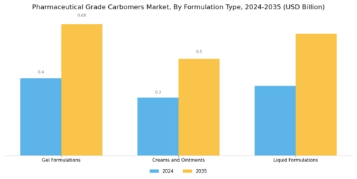 Pharmaceutical Grade Carbomers Market Segment Image 2