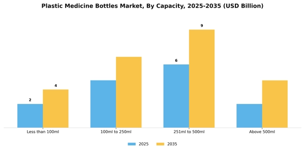Plastic Medicine Bottles Market Segment Image 1
