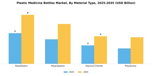 Plastic Medicine Bottles Market Segment Image 3