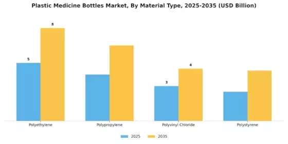 Plastic Medicine Bottles Market Segment Image 0