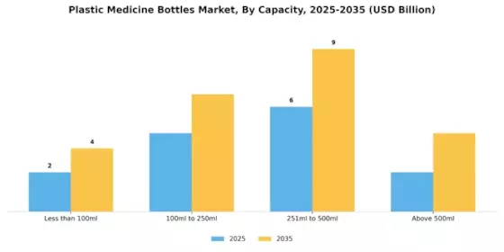 Plastic Medicine Bottles Market Segment Image 1