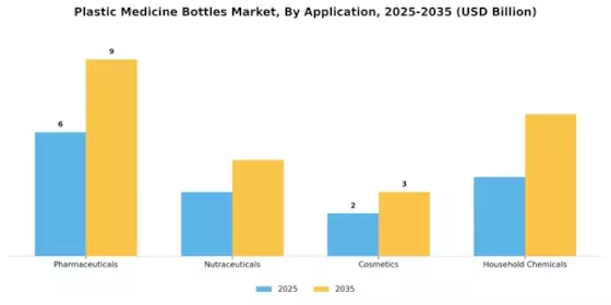 Plastic Medicine Bottles Market Segment Image 2