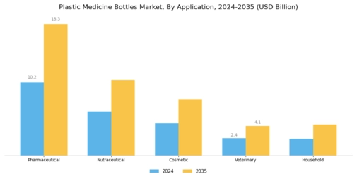 Plastic Medicine Bottles Market Segment Image 0