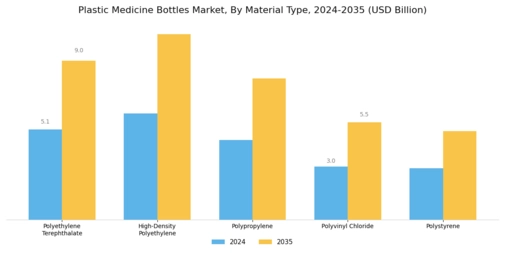 Plastic Medicine Bottles Market Segment Image 1