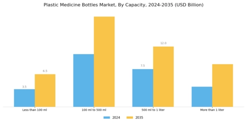 Plastic Medicine Bottles Market Segment Image 2