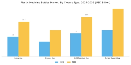 Plastic Medicine Bottles Market Segment Image 3