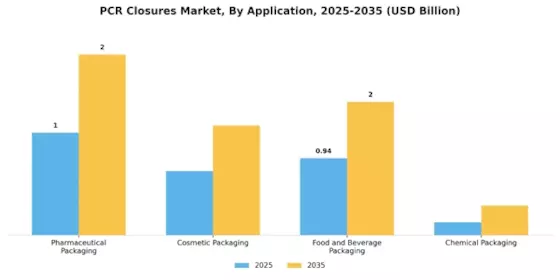 PCR Closures Market Segment Image 0