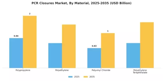 PCR Closures Market Segment Image 2