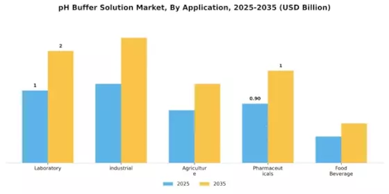 PH Buffer Solution Market Segment Image 0