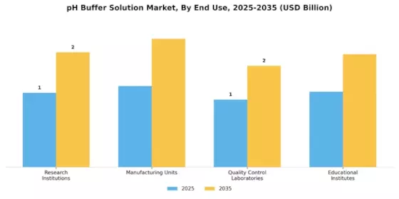 PH Buffer Solution Market Segment Image 2