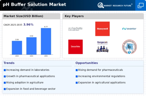 PH Buffer Solution Market Infographic