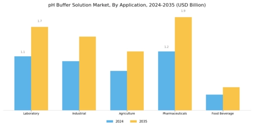 PH Buffer Solution Market Segment Image 0