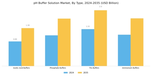 PH Buffer Solution Market Segment Image 1
