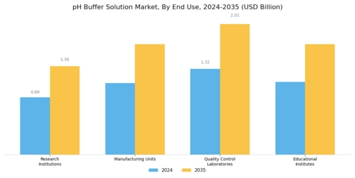 PH Buffer Solution Market Segment Image 2